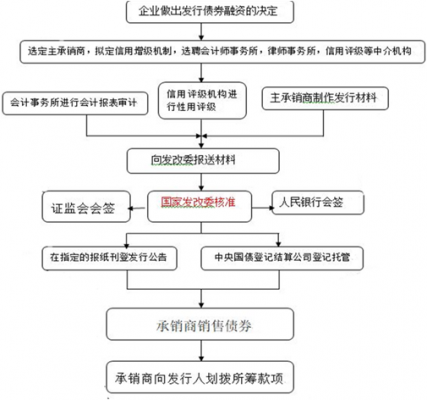 企业债申报流程（企业债审批流程）-第1张图片-祥安律法网