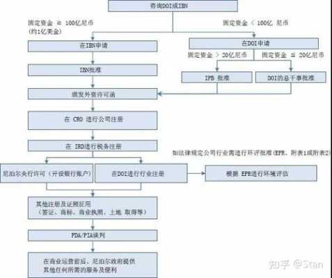 在尼泊尔注册公司流程（在尼泊尔开店需要什么手续）-第1张图片-祥安律法网