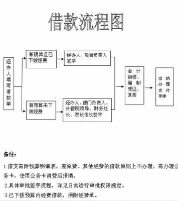 借贷借款流程（借贷手法）-第3张图片-祥安律法网