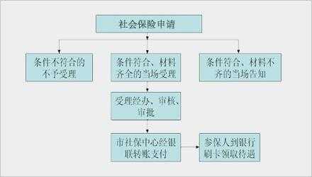 企业每月交社保流程（企业每月交社保流程表）-第3张图片-祥安律法网