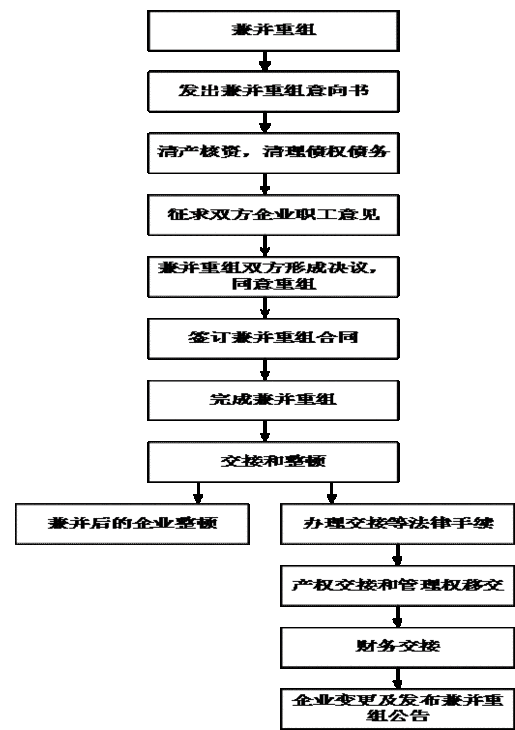 企业兼并法定流程（企业兼并是）-第2张图片-祥安律法网