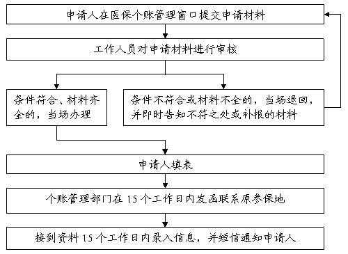 宁波医保怎么办理流程（宁波医保如何办理）-第2张图片-祥安律法网