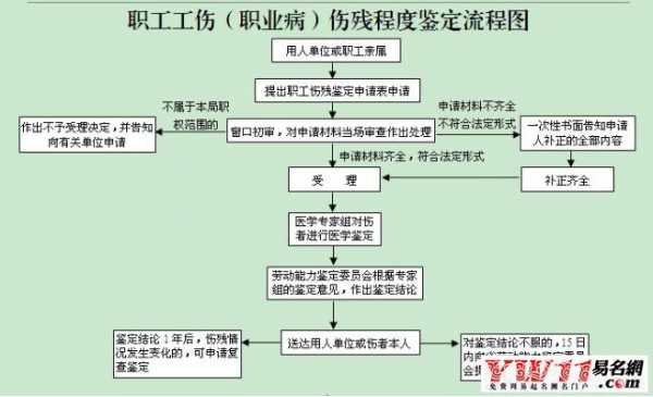 工伤流程赔偿（工伤赔偿的程序是怎么样的）-第3张图片-祥安律法网