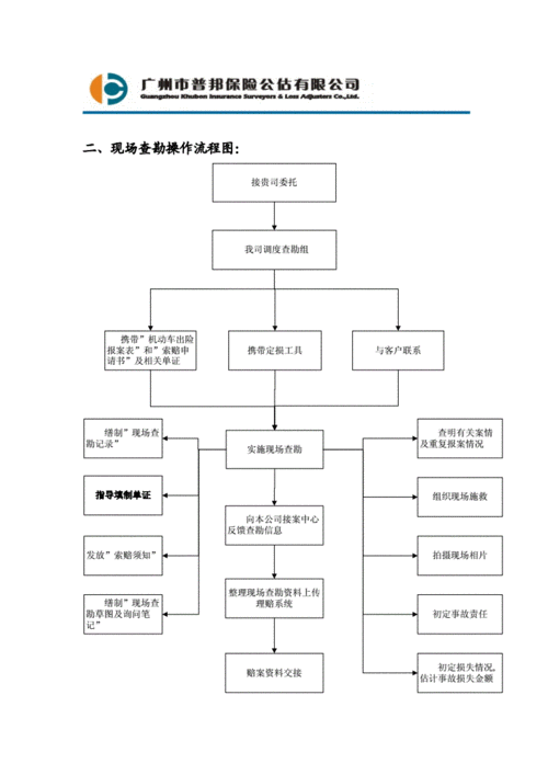 现场查勘服务流程（现场查勘服务流程怎么写）-第1张图片-祥安律法网