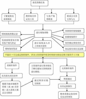 现场查勘服务流程（现场查勘服务流程怎么写）-第2张图片-祥安律法网