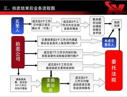 网上司法拍卖流程图（网络司法拍卖流程图）-第3张图片-祥安律法网