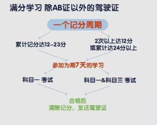 驾照扣24补考流程（扣24分怎么补考驾照怎么清分）-第1张图片-祥安律法网