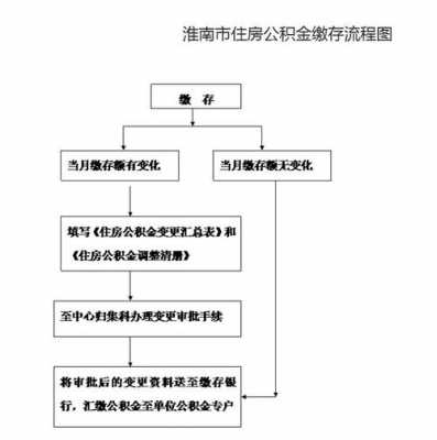 长沙单位交公积金流程（长沙单位住房公积金缴存比例）-第3张图片-祥安律法网