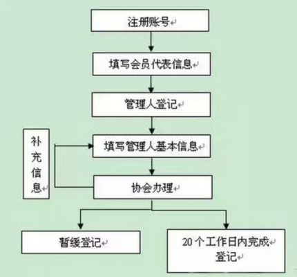 公司备案注册流程（公司备案登记在哪里办理）-第3张图片-祥安律法网