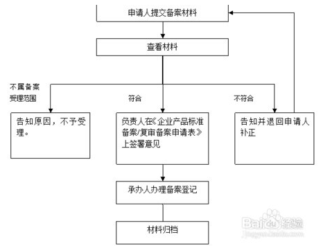 公司备案注册流程（公司备案登记在哪里办理）-第1张图片-祥安律法网