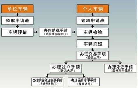 车办理外签流程（车辆外迁入户需要什么手续流程）-第1张图片-祥安律法网