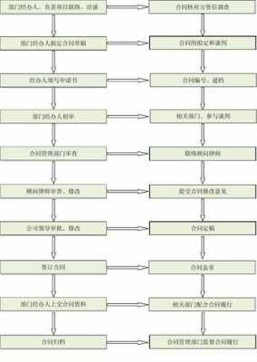 合同内容修改流程（合同内容修改流程图）-第3张图片-祥安律法网