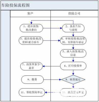 车险项目流程图（车险项目明细表）-第1张图片-祥安律法网