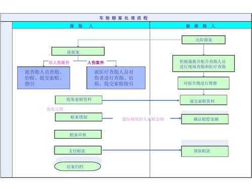 车险项目流程图（车险项目明细表）-第2张图片-祥安律法网