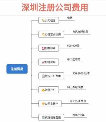 2014深圳注册公司流程及费用（2015深圳注册公司流程及费用）-第3张图片-祥安律法网