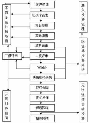 投资担保公司办理流程（投资担保公司办理流程图）-第3张图片-祥安律法网