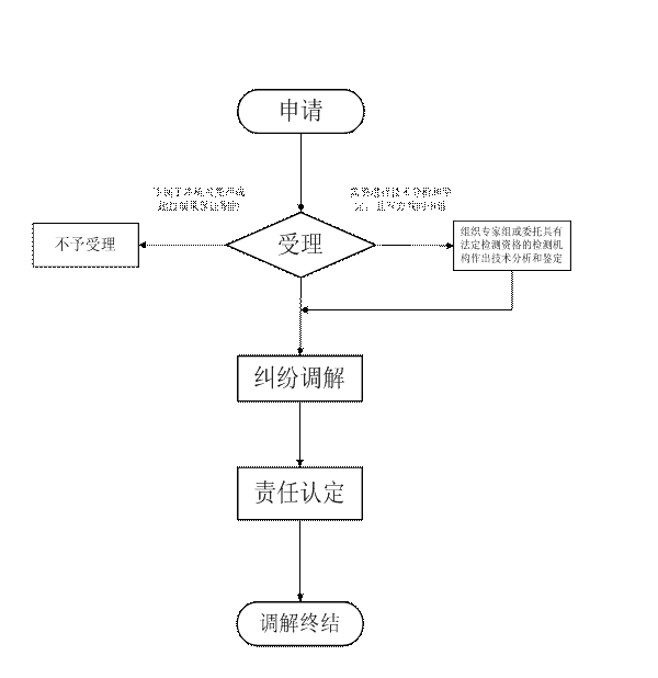 解决质量纠纷流程（质量问题解决办法）-第2张图片-祥安律法网