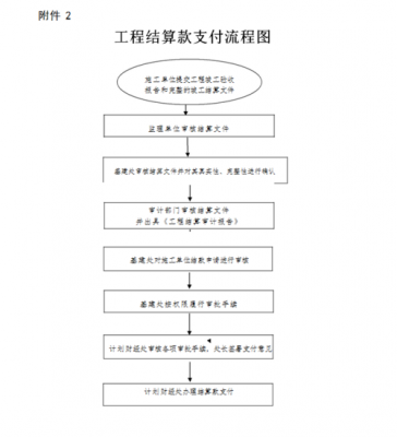 公司项目结算流程（项目结算需要哪些资料）-第3张图片-祥安律法网