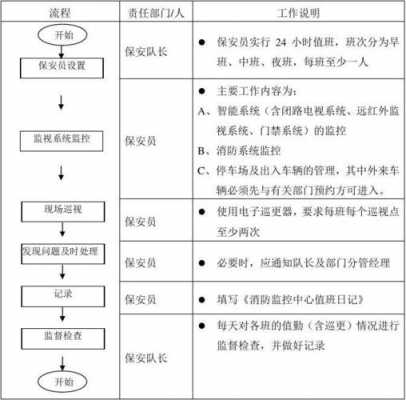 当保安流程是什么（当保安需要具备什么条件）-第1张图片-祥安律法网