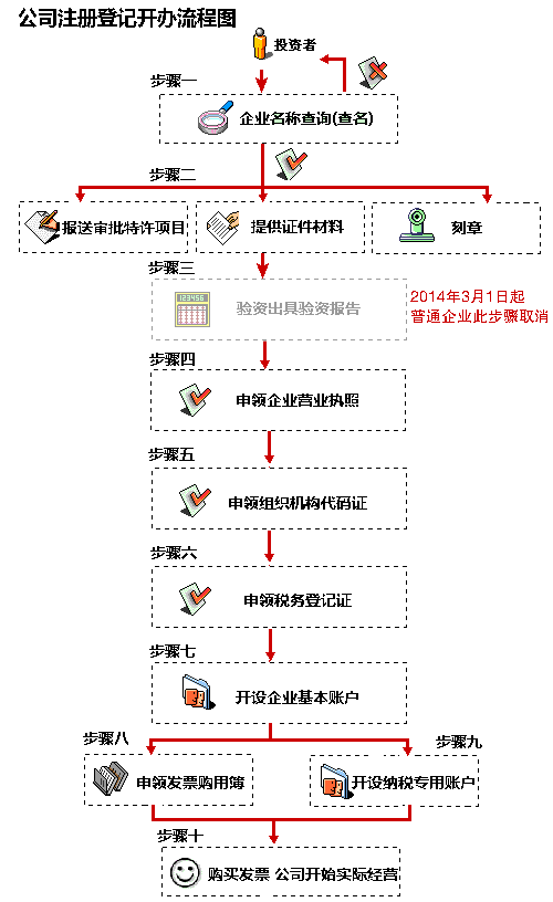 会务公司注册流程（会务公司一般怎么收费）-第3张图片-祥安律法网