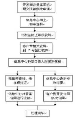 房管局销户流程（房管局销户要多长时间）-第2张图片-祥安律法网