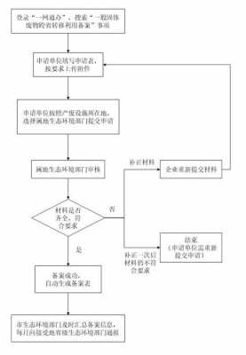 环保备案流程（环保备案怎么办理）-第3张图片-祥安律法网