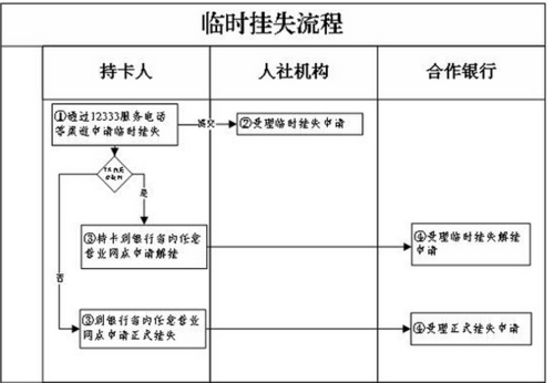 江苏社保卡办理流程（江苏社保卡办理流程及时间）-第3张图片-祥安律法网