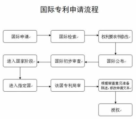 国际专利申请流程（国际专利申请流程及费用国际专利申请的费用）-第3张图片-祥安律法网