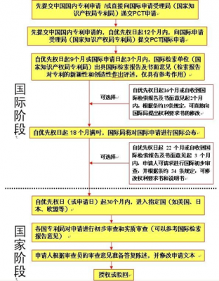 国际专利申请流程（国际专利申请流程及费用国际专利申请的费用）-第1张图片-祥安律法网