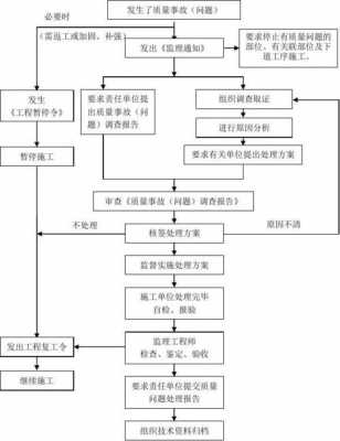 施工质量整改流程（施工质量问题整改）-第1张图片-祥安律法网