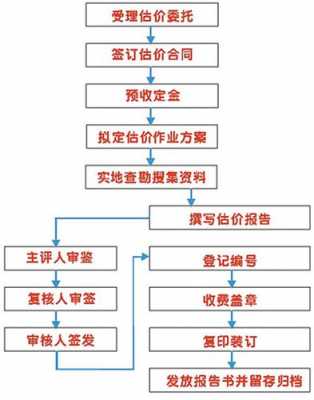 评估作价流程（评估程序有哪些步骤）-第1张图片-祥安律法网