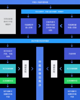 北京仲裁立案处理流程（北京仲裁立案处理流程图）-第1张图片-祥安律法网