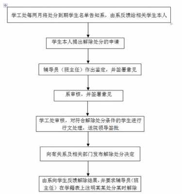 解除处分流程（解除处分的条件和依据）-第3张图片-祥安律法网