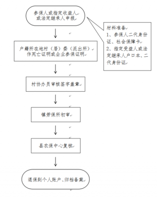 农村社保销户的流程（农村社保销户怎么办理）-第3张图片-祥安律法网