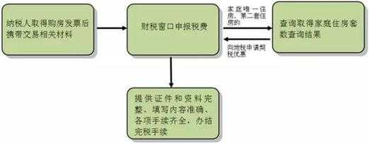 购房契税流程（买房契税怎么办理流程）-第1张图片-祥安律法网