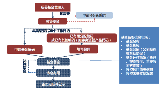 私募基金产品募集流程（私募基金产品募集流程图）-第3张图片-祥安律法网