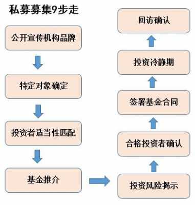 私募募集流程（私募募集办法）-第3张图片-祥安律法网