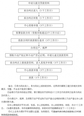 公积金贷款流程麻烦吗（公积金贷款流程快吗）-第1张图片-祥安律法网