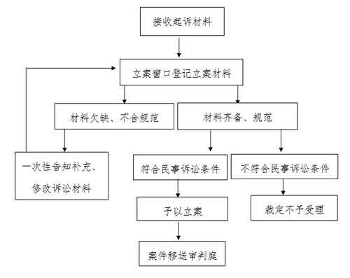 立案流程及要求（立案的条件是什么?）-第2张图片-祥安律法网