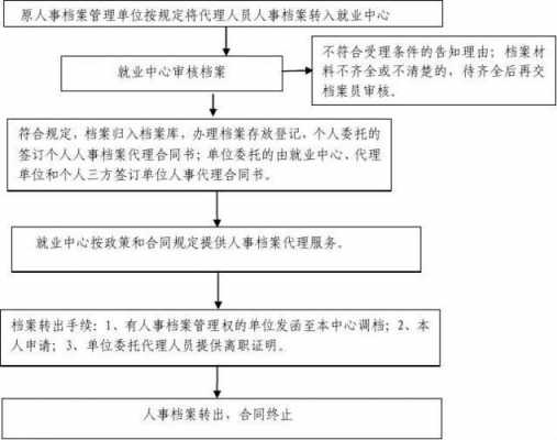 深圳人事调动流程（深圳市调档案怎么办理）-第3张图片-祥安律法网