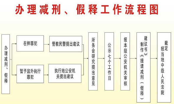 关于假释流程（假释流程需要多长时间）-第2张图片-祥安律法网