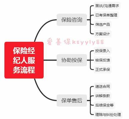 保险中介的流程（保险中介的流程有哪些）-第1张图片-祥安律法网