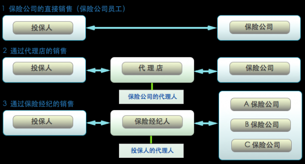 保险中介的流程（保险中介的流程有哪些）-第3张图片-祥安律法网