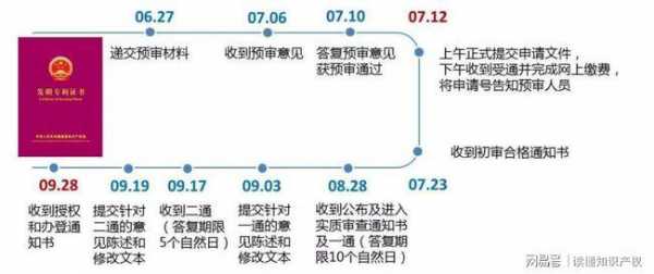 专利预审的流程（专利预审流程手续费怎么算）-第3张图片-祥安律法网