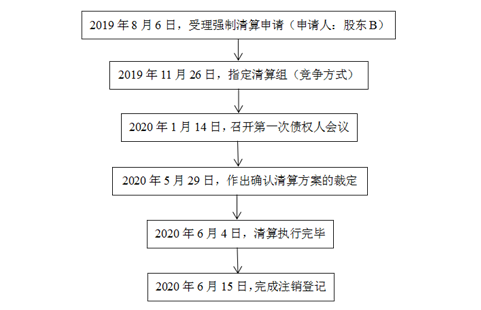 法院指定强制清算流程（申请法院强制清算案件办理程序）-第1张图片-祥安律法网