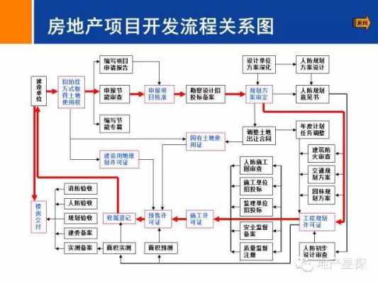 开发商售房流程（开发商的流程）-第3张图片-祥安律法网