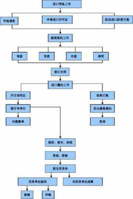 进口基本流程（进口基本流程有哪些）-第2张图片-祥安律法网