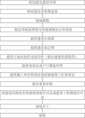 城市盖房申报流程（城市盖房子需要什么手续）-第3张图片-祥安律法网