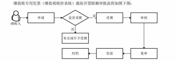 最高开票限额流程（最高开票限额申请流程）-第1张图片-祥安律法网