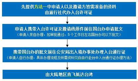 重庆入台证办理流程（重庆入台证办理流程图）-第3张图片-祥安律法网